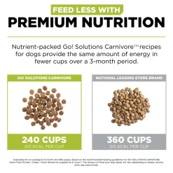 Carnivore Grain-Free Chicken, Turkey + Duck Recipe Puppy Dog Food