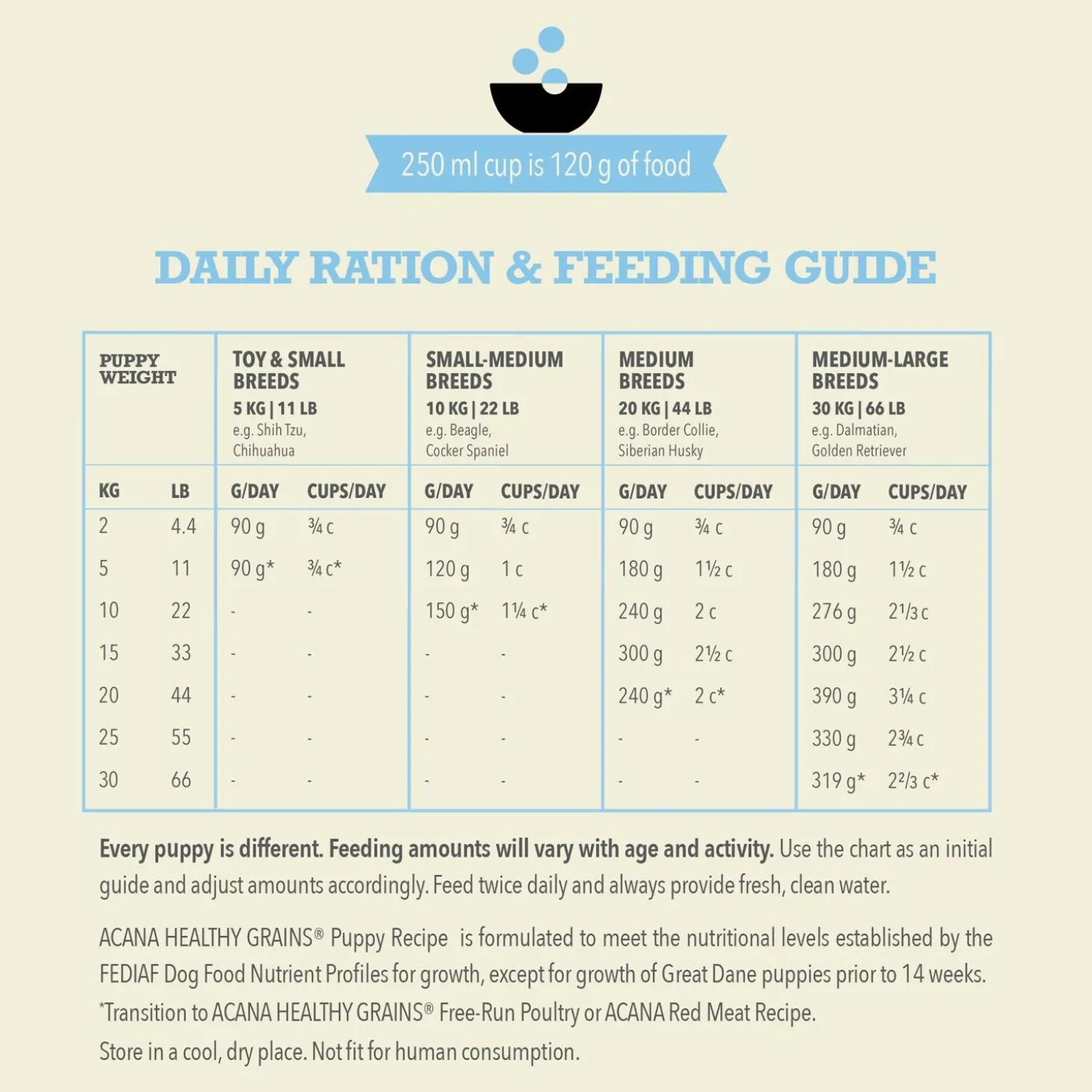 Healthy Grains Recipe Puppy Dog Food