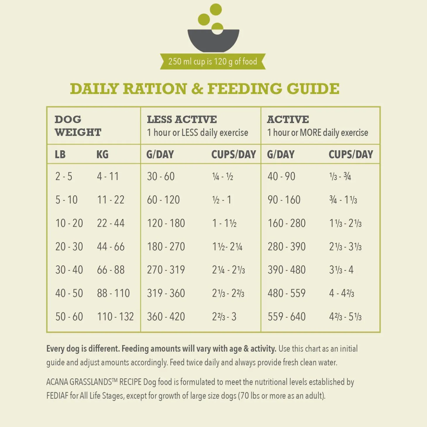 Highest Protein Grasslands Recipe Dog Food