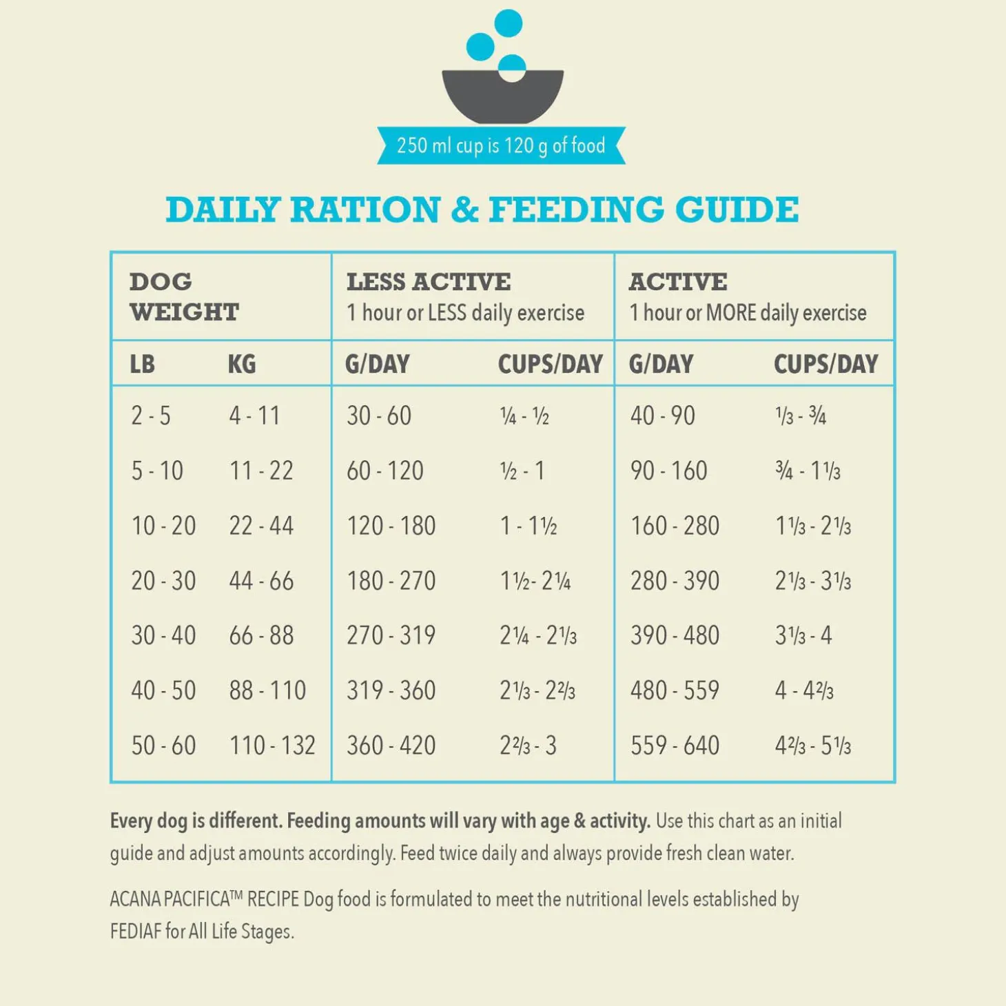 Highest Protein Pacifica Recipe Dog Food