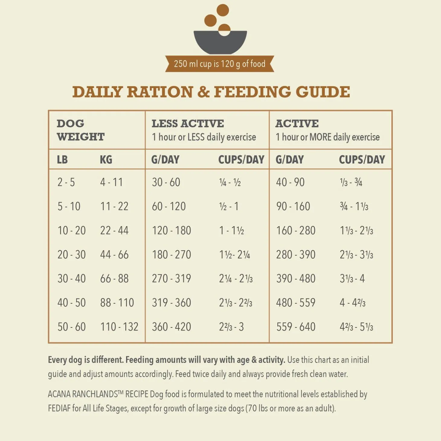 Highest Protein Ranchlands Recipe Dog Food