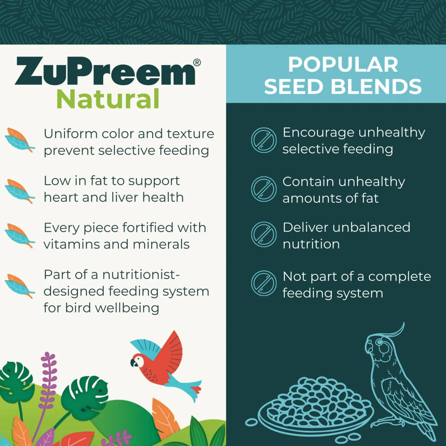 Natural with Added Vitamins, Minerals, Animo Acids Parrots & Conures Bird Food